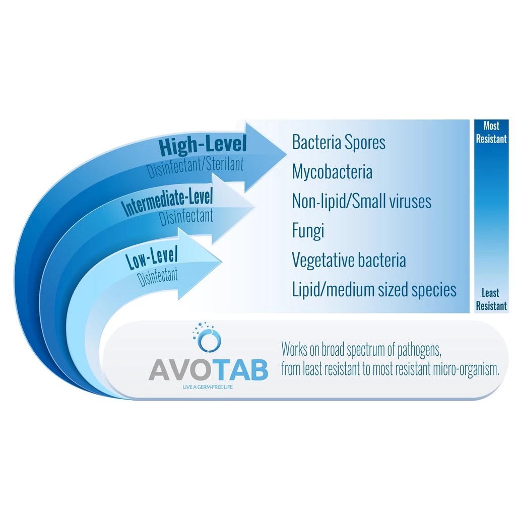 AVOTAB Disinfectant Tablet 1.25g (40's/200's) for Sanitizer, Germicide, Sterilizer, Antibacterial