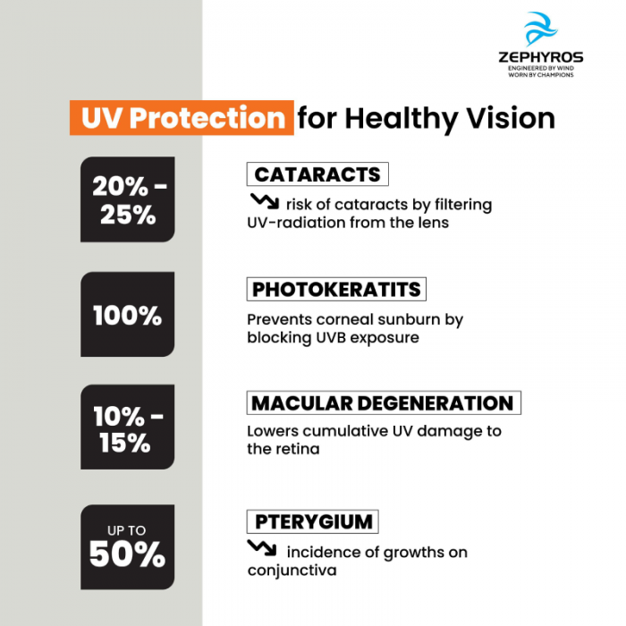 ZEPHYROS UV Pro 1's for Running Spec, Sport Sunglasses, Spek Running, Spek Mata Sukan