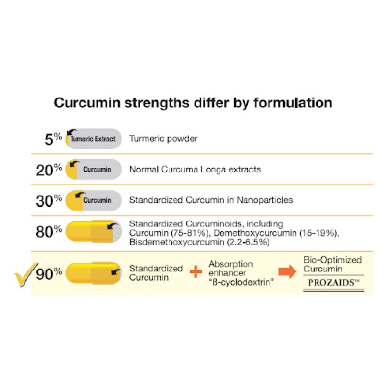 PROZAIDS Curcumn Bioxtract Caps 60's- Vegetable, Capsule, Curcumin